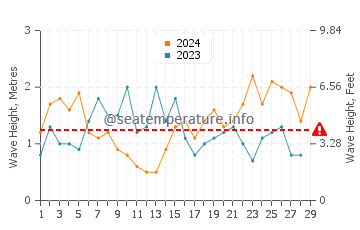 Waves height in Miyazaki Shi in February