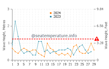 Waves height in Moana in February
