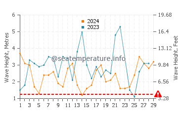 Waves height in Moclips in February