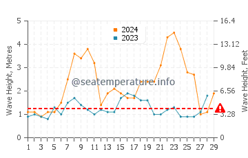 Waves height in Moelan-sur-Mer in February