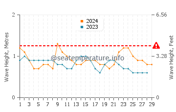 Altura das ondas Mompiche em fevereiro