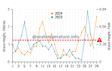 Waves height in Mon Repos in February