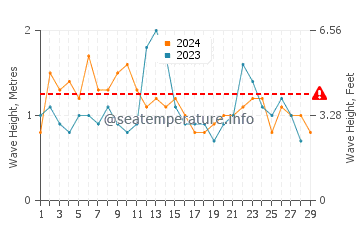 Waves height in Mona Vale in February
