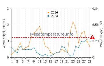 Waves height in Moneglia in February