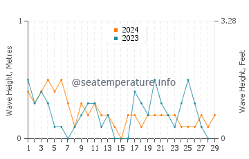 Waves height in Monkebude in February