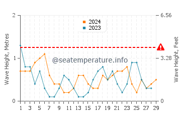 Waves height in Monnickendam in February