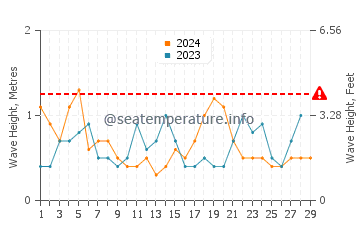Waves height in Montalvin in February