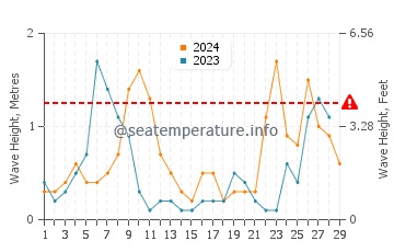 Wellenhöhe in Monte-Carlo im Februar