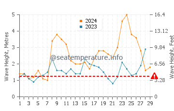 Waves height in Monte Estoril in February