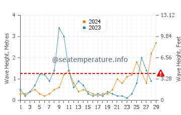 Altezza delle onde Montepaone Lido a febbraio