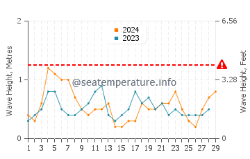Waves height in Montgomery in February