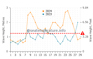 Waves height in Montijo in February