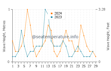Waves height in Moorings in February