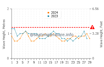 Waves height in Moratuwa in February