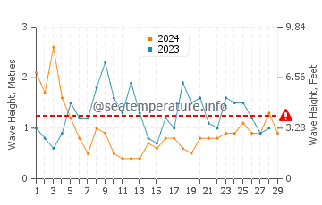 Wellenhöhe in Møre og Romsdal im Februar