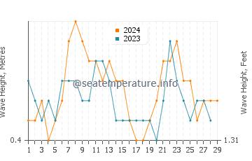 Waves height in Morjim in February