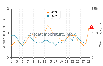 Altura de las olas en Moroni en febrero