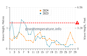 Waves height in Morphou in February
