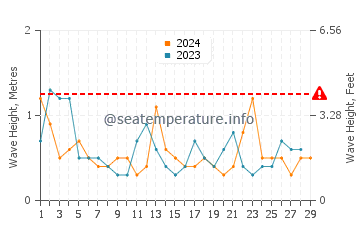 Waves height in Mount Eliza in February