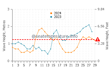 Wellenhöhe in Mui Ne im Februar