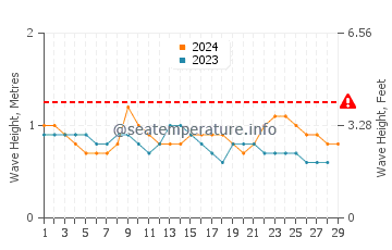 Altura das ondas Muisne em fevereiro
