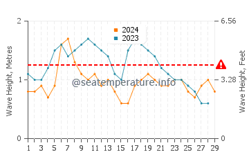 Waves height in Mullet Bay in February