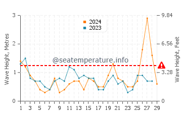 Waves height in Muroran in February
