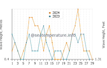 Waves height in Murud in February