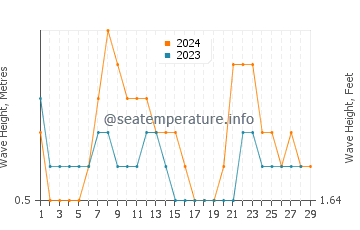 Waves height in Murudeshwara in February