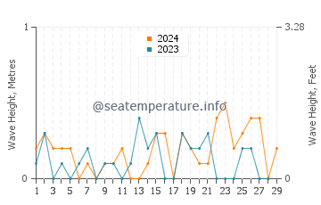 Waves height in Muta in February