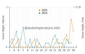 Waves height in Mutiny Bay in February