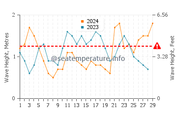 Altezza delle onde Myalup a febbraio