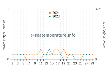Waves height in Naga in February