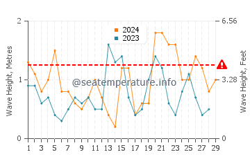 Waves height in Nagato in February