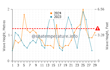 Wellenhöhe in Nago im Februar