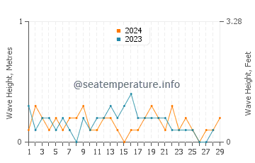 Waves height in Nahuel Huapi in February
