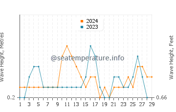 Waves height in Nai Harn Beach in February