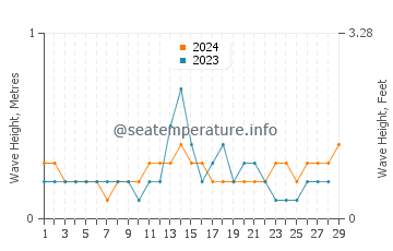 Waves height in Nalus in February
