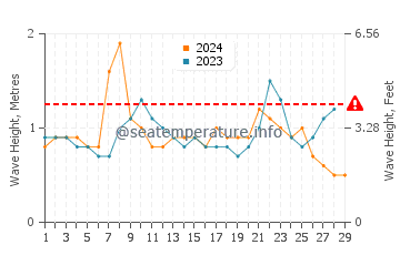 Wellenhöhe in Namatanai im Februar
