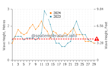 Waves height in Nambucca Heads in February