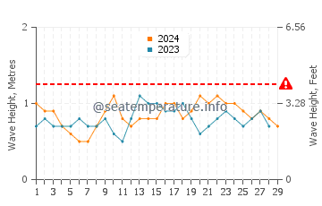 Altezza delle onde Mocamedes a febbraio