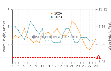 Waves height in Namoluk in February