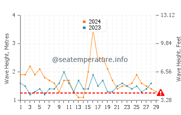 Waves height in Nanakuli in February