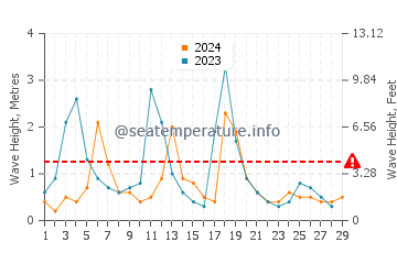 Altezza delle onde Nanchital a febbraio