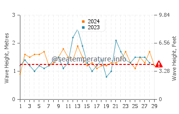 Waves height in Narooma in February
