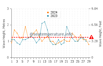 Waves height in Narrawallee in February