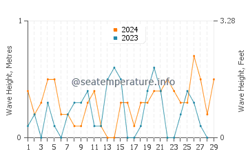 Waves height in Naruto in February
