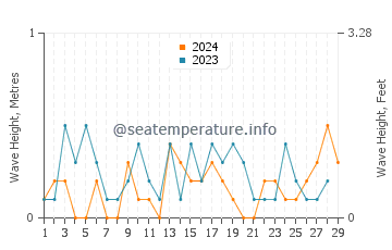 Waves height in Naval Academy in February