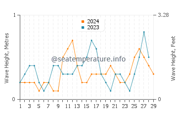 Waves height in Naval in February