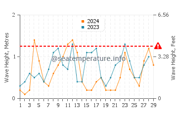 Waves height in Navarre in February